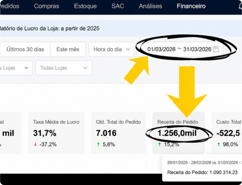 Relatório de lucro da loja: R$ 1.256,0 mil de receita no período