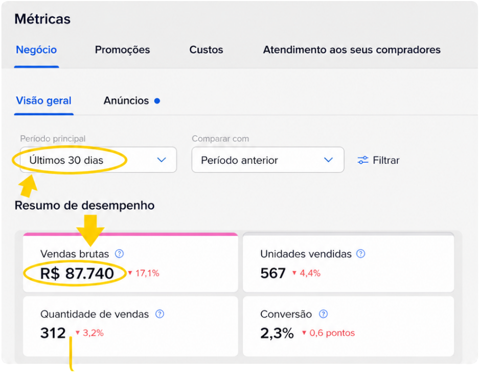 Painel de vendas do sócio 1: R$ 87.740 em 30 dias