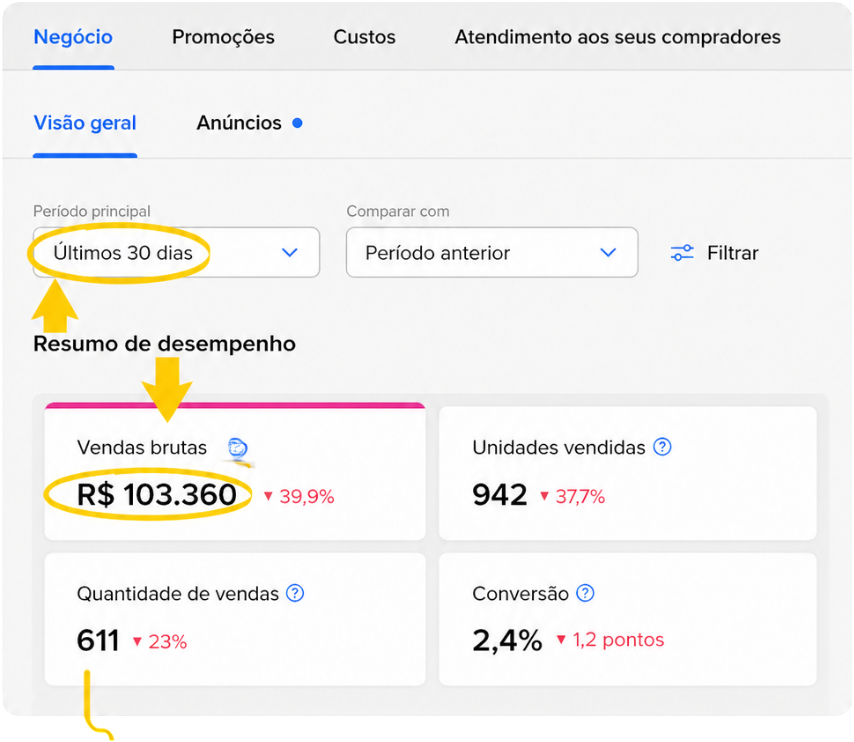 Painel de vendas do sócio 2: R$ 103.360 em 30 dias