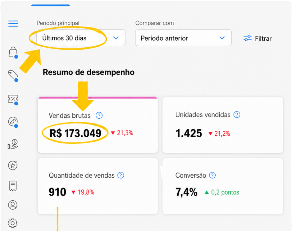 Painel de vendas do sócio 3: R$ 173.049 no período